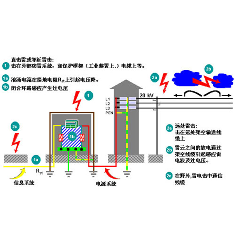 防雷解决方案