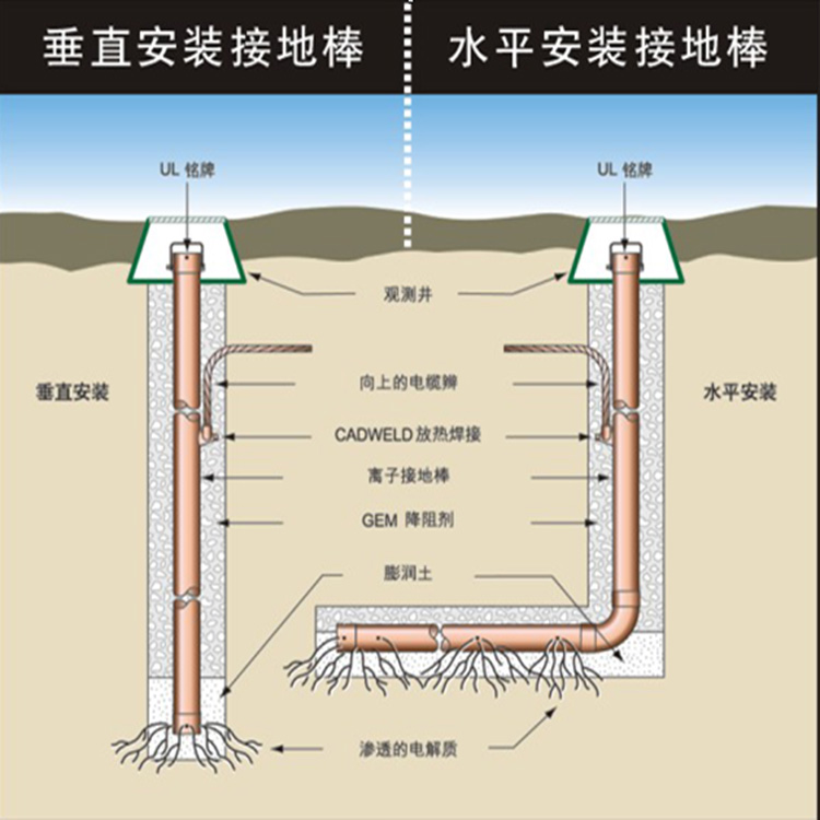 核电接地技术方案