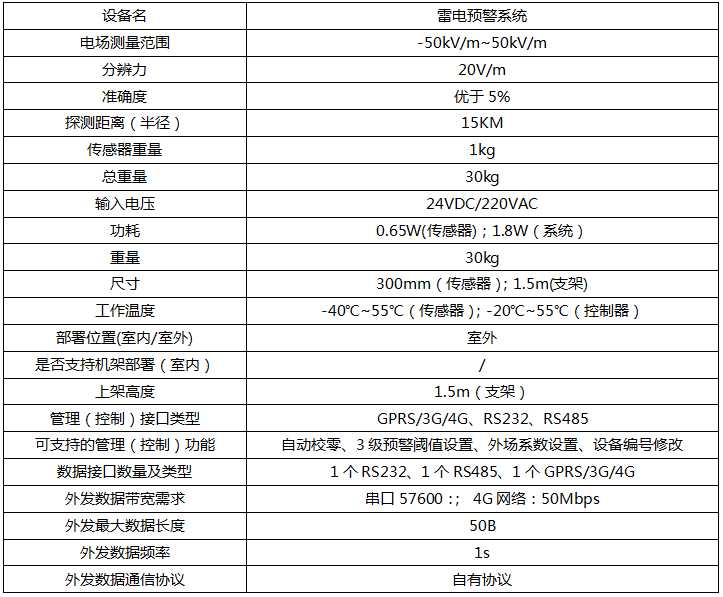 雷电预警参数.png